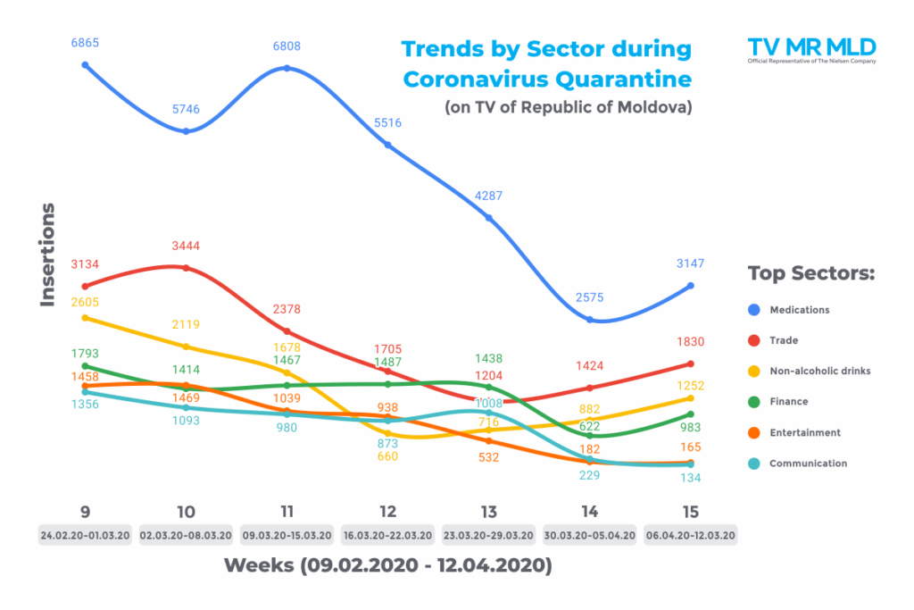Trends by Sector during Coronavirus Quarantine on TV of Republic of Moldova.
